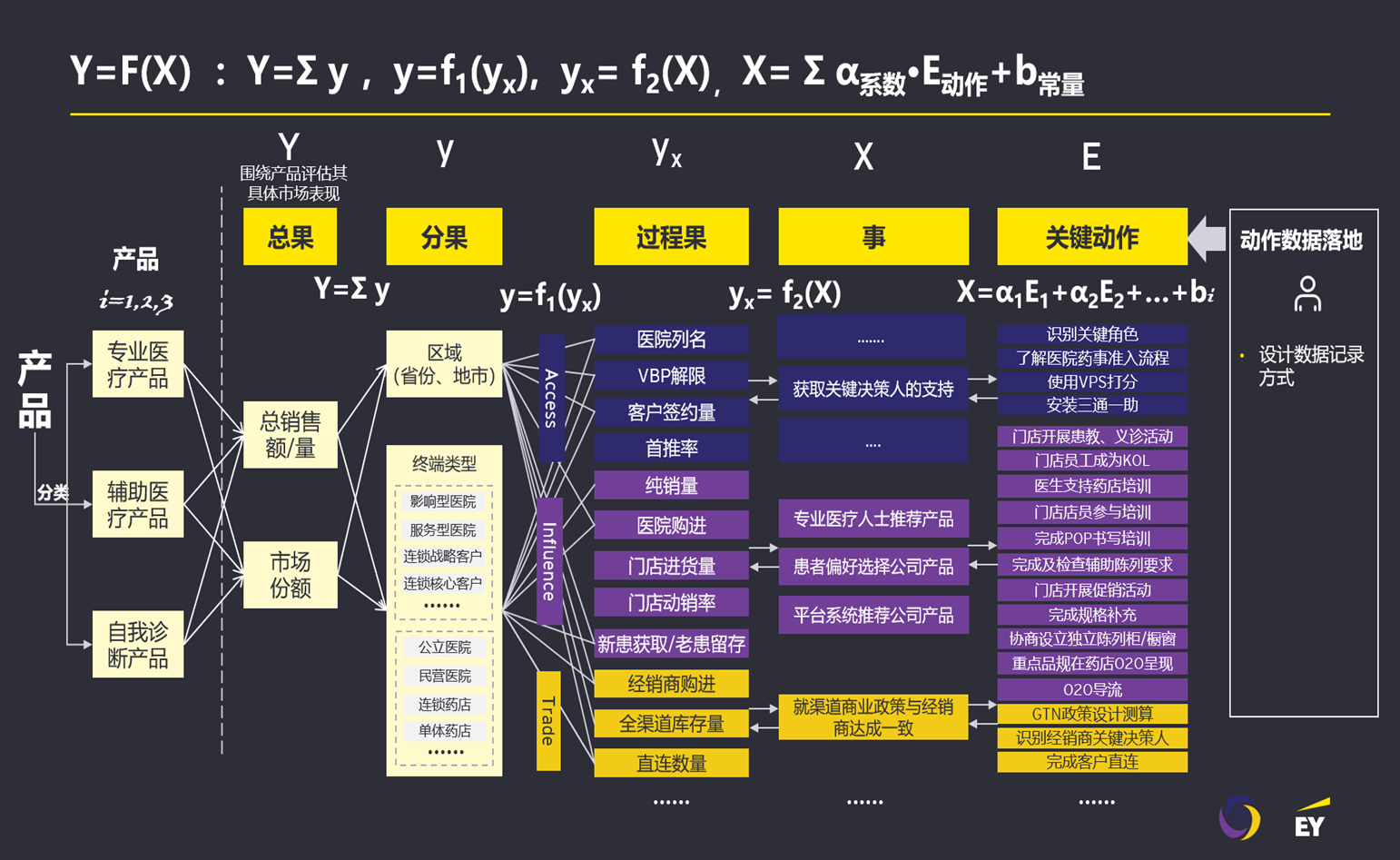 Y=f(x) 因果方法論